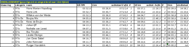 2020-10-09-covid-zomercompetitie-eindklassement