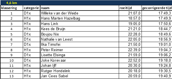 2020-10-09-covid-zomercompetitie-tabel-4-6km