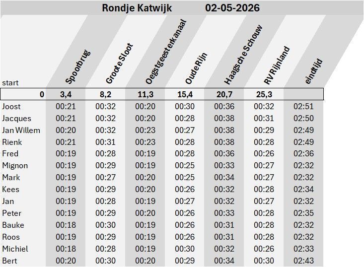 2026-05-03-rondje-katwijk-groot-succes-3 2026-05-03-rondje-katwijk-groot-succes-3